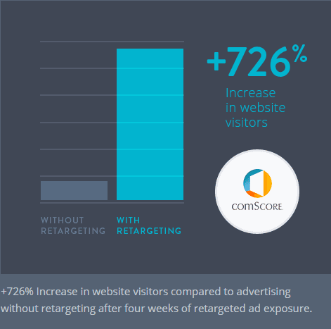 A graph showing increase in website visitors 